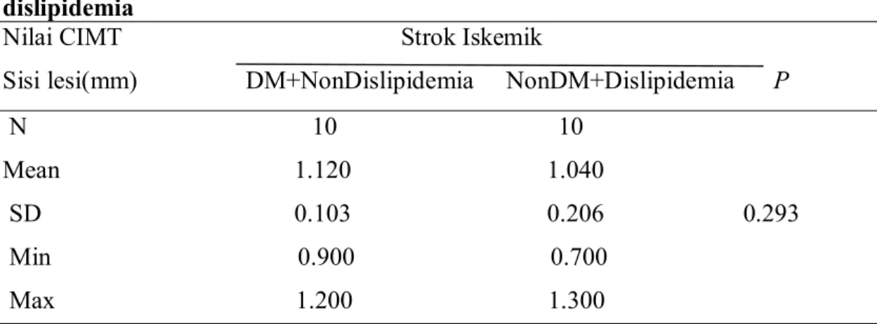 Tabel  4.  Perbedaan  nilai  CIMT  sisi  lesi  pada  penderita  strok  Iskemik      disertai    DM  dan  dislipidemia  dengan  strok  Iskemik  disertai  NonDM  dan   Nondislipidemia 