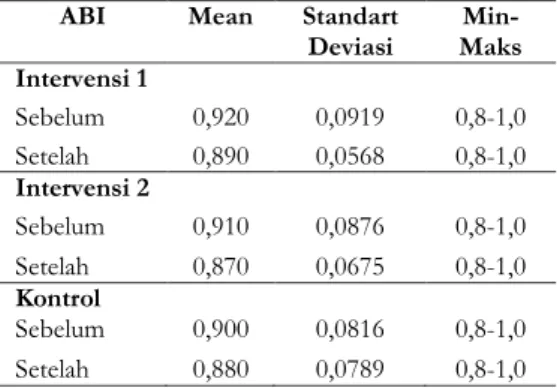 Tabel  4.5  Distribusi  Karakteristik  Vaskularisasi  Perifer Pasien Ulkus Kaki Diabetik di Poli Kaki  RSPAU dr