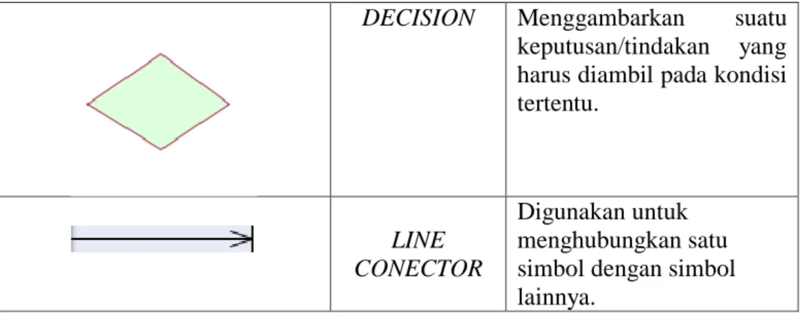 Tabel II.1 Simbol Activity Diagram 