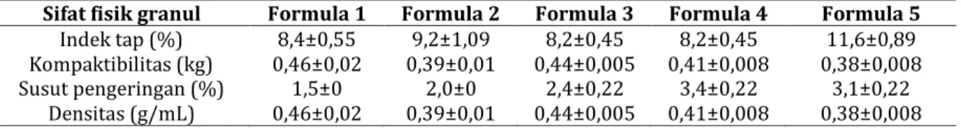 Tabel V. Hasil uji formula optimum tablet hisap ekstrak kental rimpang kunyit  Parameter  Prediksi 
