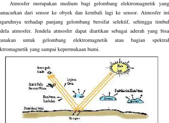 Gambar 1.3. interaksi antara tenaga elektromagnetik dengan atmosfer (Paine,1981  dalam Sutanto,1986) 