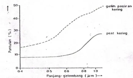 Gambar 1.7. Pantulan tanah geluh pasiran (sandy loam) dan tanah gambut (peat)  kering (Curran, 1985 dalam Kusworo, 1998) 