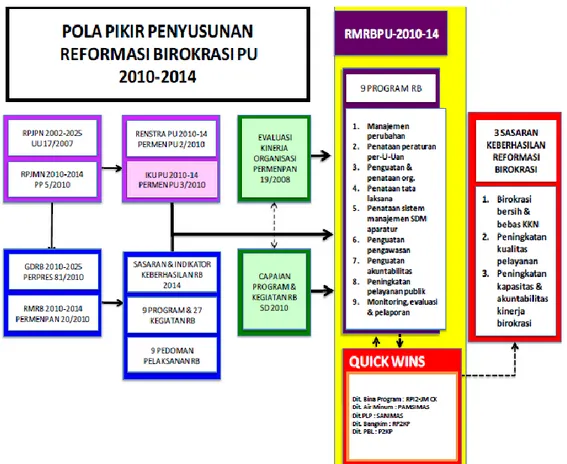 Gambar 12.2 Pola Pikir Penyusunan Reformasi Birokrasi PU 2010- 2010-2014 Cipta Karya 