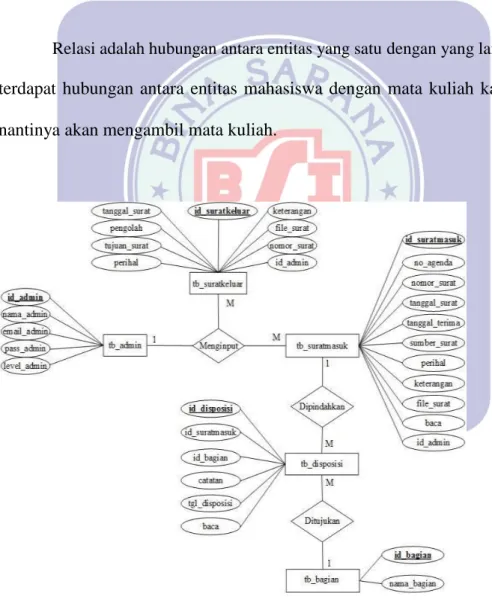 Gambar  Entity Relationship Diagram(ERD) 