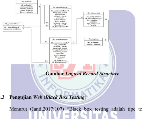 Gambar Logical Record Structure 