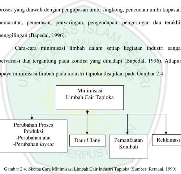 Gambar 2.4. Skema Cara Minimisasi Limbah Cair Industri Tapioka (Sumber: Retnani, 1999) 