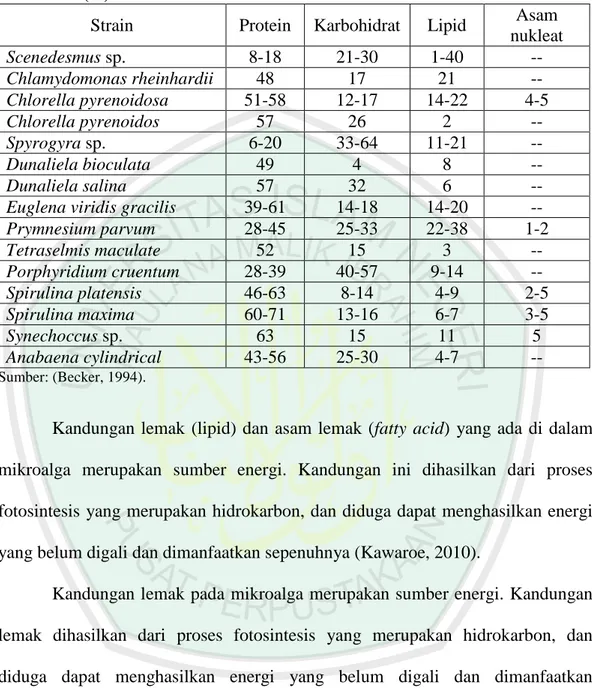 Tabel  2.1.  Kandungan  kimia  berbagai  spesies  mikroalga  dalam  biomasa  kering  (%)  