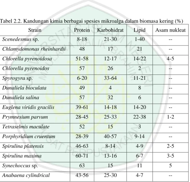 Tabel 2.2. Kandungan kimia berbagai spesies mikroalga dalam biomasa kering (%)   Strain  Protein  Karbohidrat  Lipid  Asam nukleat 