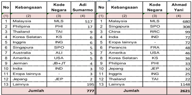 Tabel 3. Jumlah Wisman di Jawa Tengah bulan September 2017  Menurut Asal Negara 
