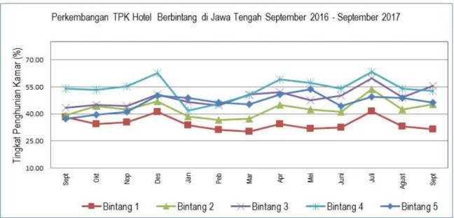 Tabel 5 : Rata-rata Lama Menginap (RLM) Tamu Hotel Bintang  Di Jawa Tengah Periode Agustus– September 2017 