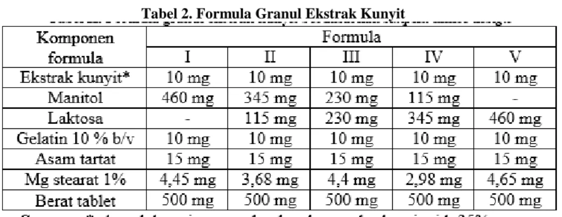 Tabel 2. Formula Granul Ekstrak Kunyit 