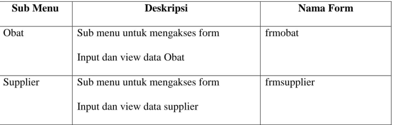 Tabel 5.4 Implementasi sub menu Data 