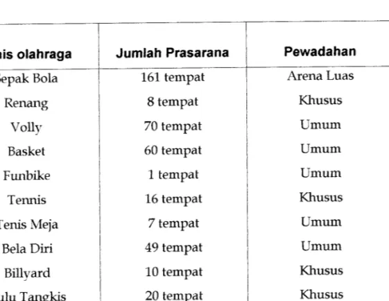 Tabel 1.1 Jumlah Prasarana Olahraga di Jogjakarta