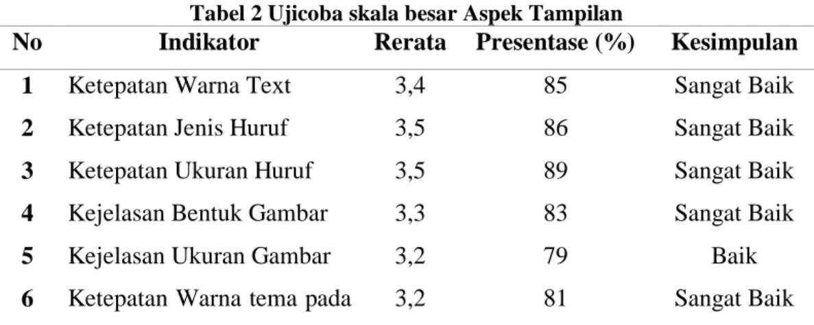 Tabel 2 Ujicoba skala besar Aspek Tampilan 