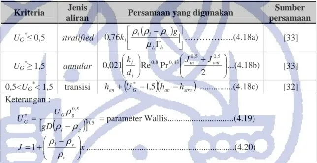 Tabel 4.4.  Jenis aliran dan persamaan kondensasi dalam pipa  Kriteria Jenis 