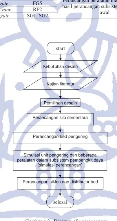 Gambar 4.2.  Diagram alir perancangan start 