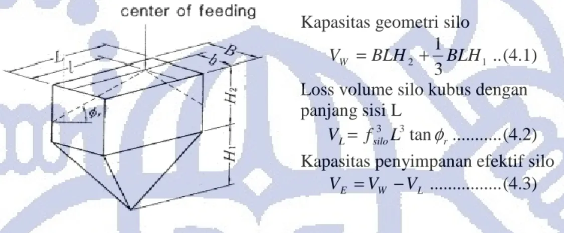 Gambar 4.5.  Kapasitas efektif silo [13]