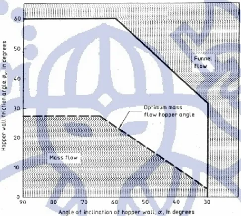 Gambar 4.6.  Batas mass flow dan funnel flow untuk wedge-shaped hopper [13] 