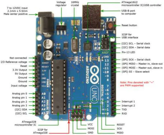 Gambar II.5. Konfigurasi Pin Arduino Uno  ( Sumber:http://www.arduino.cc/ ) 