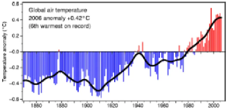 Gambar 1.1 Grafik Suhu Permukaan Global Menunjukkan Tren Pemanasan  Sumber: (www.cru.uea.ac.uk) 