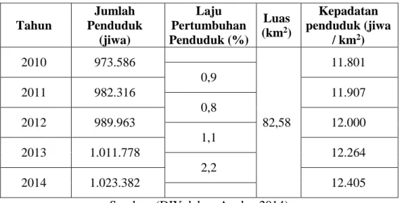 Tabel 1.1 Data Kependudukan Kota Yogyakarta dan Sekitarnya 2010-2014 