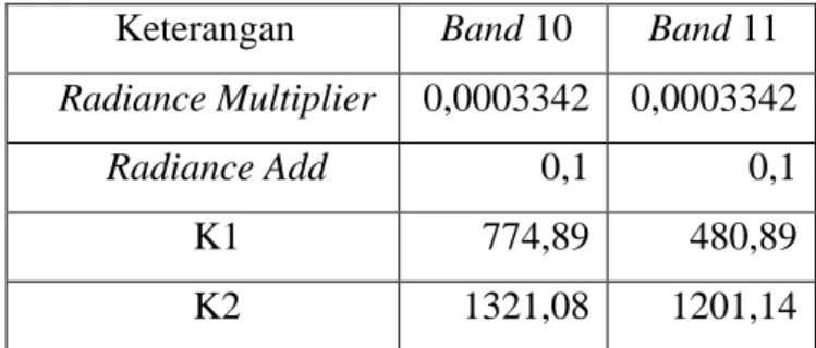Tabel 1.7 Nilai radian dan konstanta termal band pada Landsat 8  Keterangan  Band 10  Band 11  Radiance Multiplier  0,0003342  0,0003342 