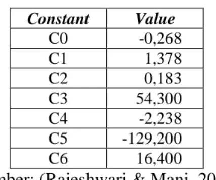 Tabel 1.9 Split Window Coefficient  Constant  Value  C0  -0,268   C1  1,378   C2  0,183   C3  54,300   C4  -2,238   C5  -129,200   C6  16,400  