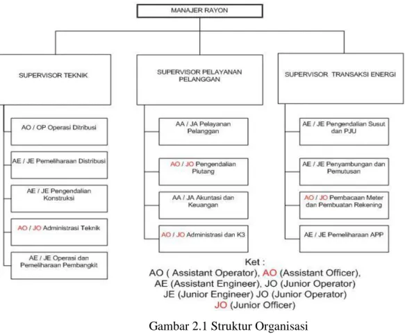 Gambar 2.1 Struktur Organisasi  (PT.PLN (Persero) Rayon Batusangkar,2017) 