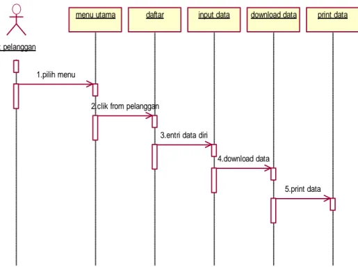 Gambar 3.2 Sequence Diagram Pelanggan 