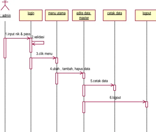 Gambar 3.3 Sequence Diagram Admin  4.  Collaboration Diagram 