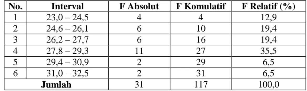 Tabel  7:  Distribusi  Frekuensi  Skor  Pre-test  Keterampilan  Membaca  Bahasa   Jerman Kelas Eksperimen 
