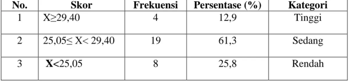 Tabel  8:  Hasil  Kategori  Skor  Pre-test  Keterampilan  Membaca  Bahasa  Jerman Kelas Eksperimen 