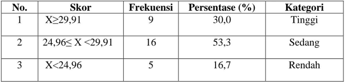 Tabel 10:  Hasil Kategori Skor Pre-test Keterampilan Membaca Bahasa  Jerman Kelas Kontrol 