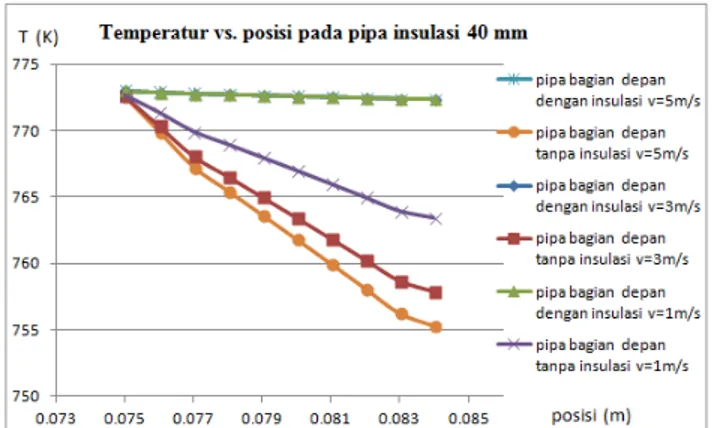 Gambar  19 Pengaruh kecepatan  angin  terhadap  distribusi  temperatur  pada  pipa tanpa insulasi dan dengan insulasi 40 mm