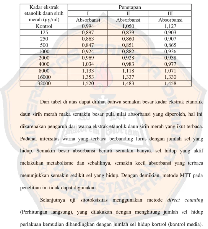Tabel 1. Tabel nilai absor bansi ekstrak etanolik daun sirih merah dengan Metode MTT 