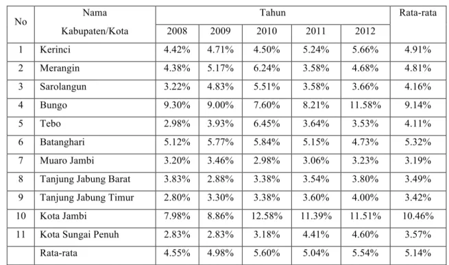 Tabel 1 : Rekapitulasi Rasio Kemandirian Kabupaten Kota   Se-Provinsi Jambi Tahun 2008 – 2012 