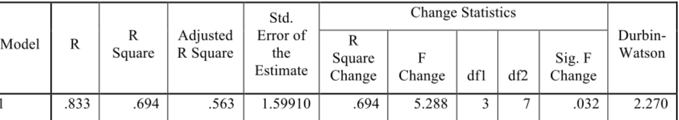 Tabel 3  Nilai Determinasi  Model  R  R  Square  Adjusted  R Square  Std.  Error of the  Estimate  Change Statistics   Durbin-Watson R Square  Change  F  Change  df1  df2  Sig