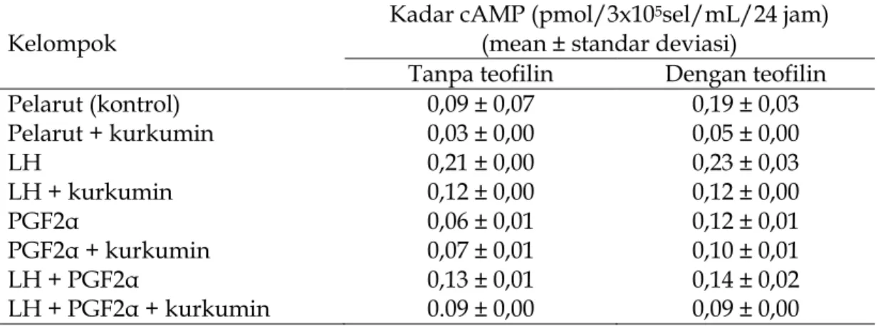 Tabel 1. Kadar cAMP dari setiap kelompok setelah pemberian kurkumin  dengan dan tanpa teoflin 