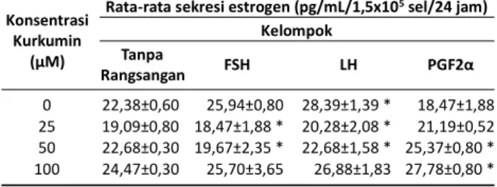 Tabel  1.  Sekresi  estrogen  oleh  sel  granulosa  yang  Pemeriksaan  Kadar  Estrogen  secara  Enzyme 