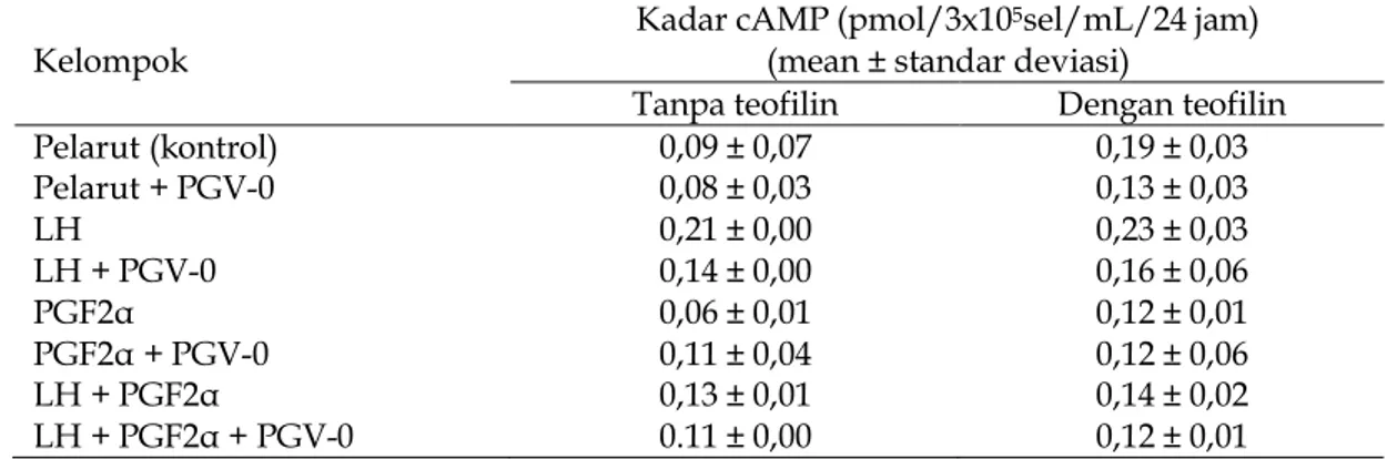 Tabel 1. Kadar cAMP dari setiap kelompok setelah pemberian pentagamavunon-0  dengan dan tanpa teofilin