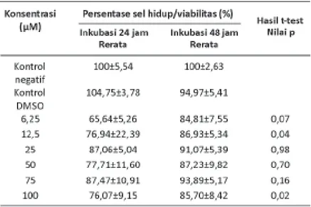 Tabel 1. Persentase viabilitas sel granulosa babi yang diberi kurkumin dan diinkubasi 24 dan 48 jam