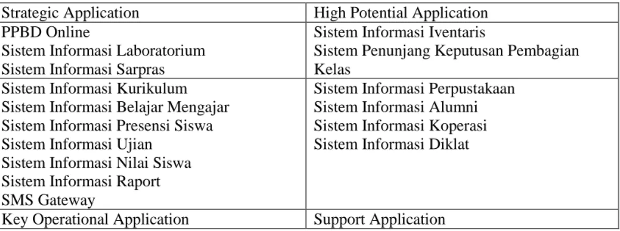Tabel 3 Portofolio Aplikasi Madrasah Tsanawiyah Negeri  Strategic Application   High Potential Application  PPBD Online 