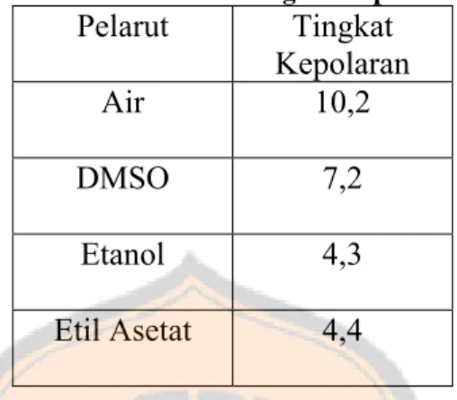 Tabel I. Pelarut dan Tingkat Kepolaran  Pelarut Tingkat  Kepolaran  Air 10,2  DMSO 7,2  Etanol 4,3  Etil Asetat  4,4 
