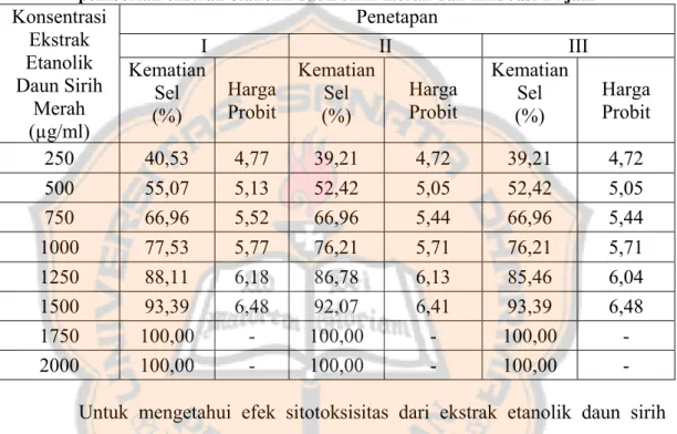 Tabel III. Persentase kematian sel Raji dan harga probit setelah   pemberian ekstrak etanolik daun sirih merah dan inkubasi 24 jam 