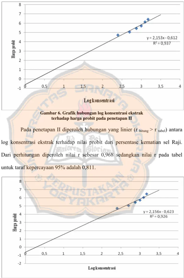 Gambar 6. Grafik hubungan log konsentrasi ekstrak   terhadap harga probit pada penetapan II 