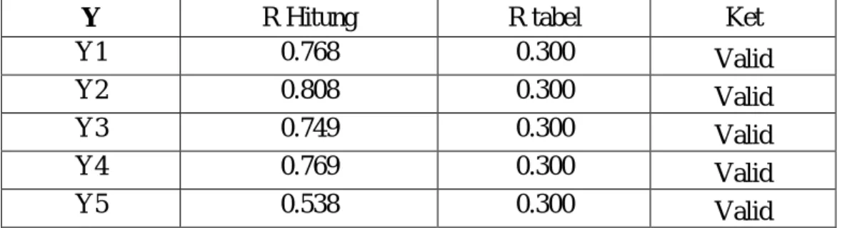 Tabel  IV.3 : Hasil Uji Validitas variable Pembatasan 