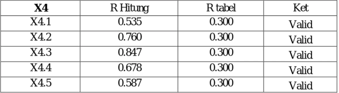 Tabel  IV.7 : Hasil Uji Validitas variable Ketidak Pastian Material 