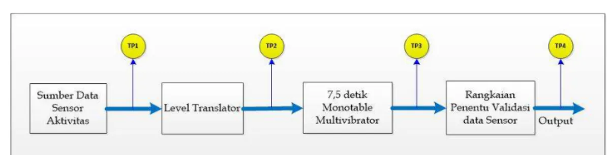 Gambar 14. Blok Diagram  Setup  Pengukuran Rangkaian Validasi Data Sensor PIR 