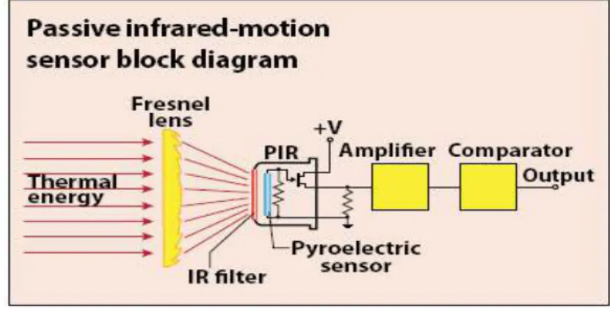 Gambar 2. Blok Diagram Sensor PIR 