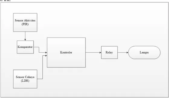 Gambar 6. Blok Diagram Sistem Secara Umum 